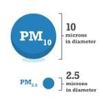 Particulate matter size diagram